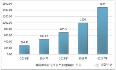 2017年農(nóng)村電商突破1.2萬億，傳統(tǒng)電商巨頭深耕藍海，網(wǎng)上貿(mào)易代理模式興起